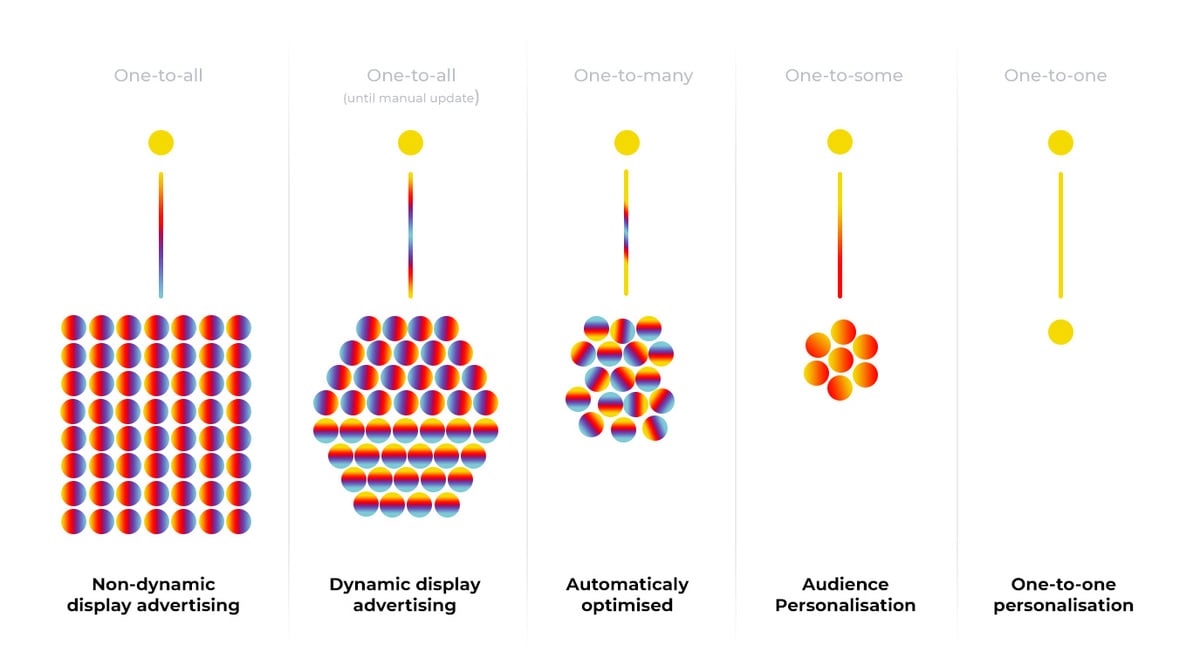 What is personalisation in display advertising