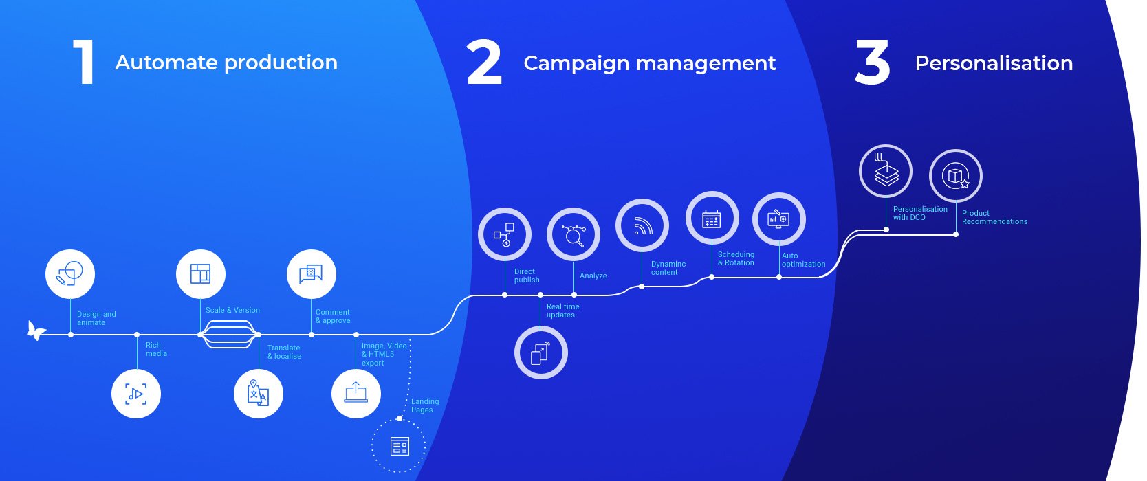 What is the Bannerflow platform? What is the Bannerflow platform?