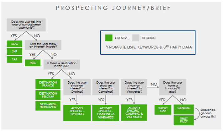 audience-decision-tree-dco