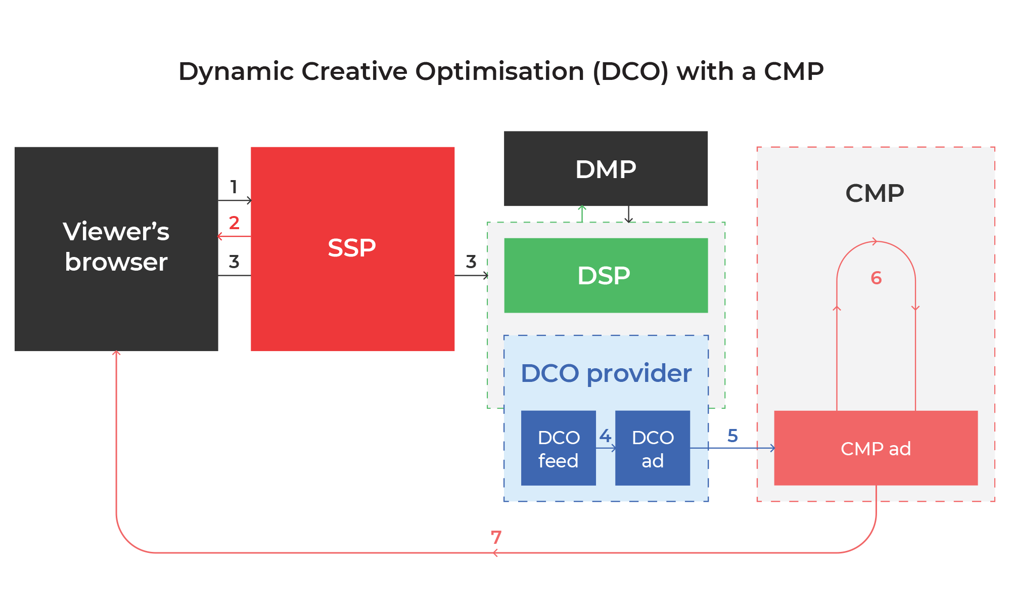 DCO with a CMP explained graphic