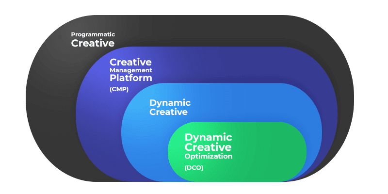 What are the essential programmatic creative technologies?